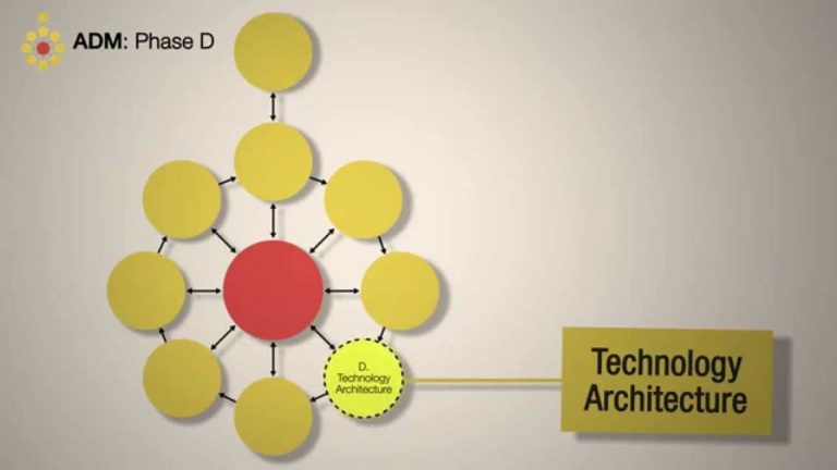 Phase D - Technology Architecture