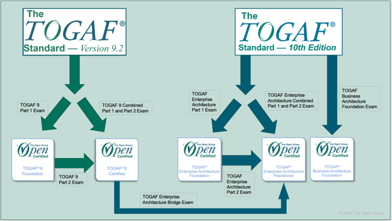 An introduction to TOGAF