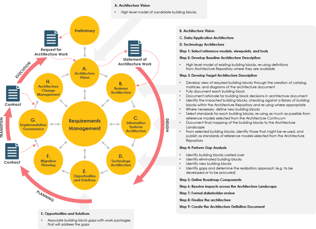 TOGAF ADM steps and deliverables