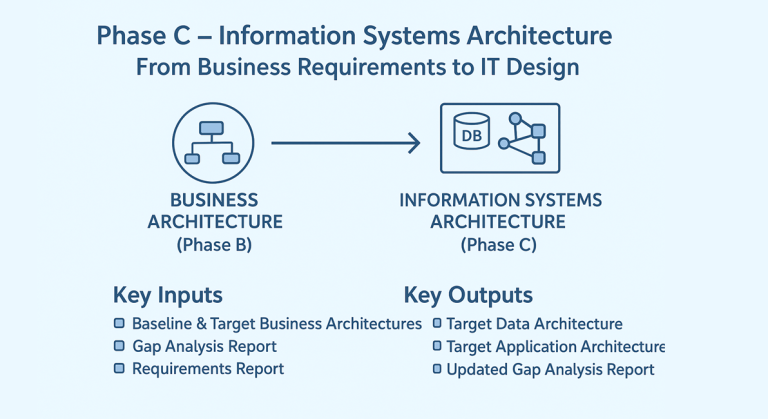 Phase C - Information Systems Architecture